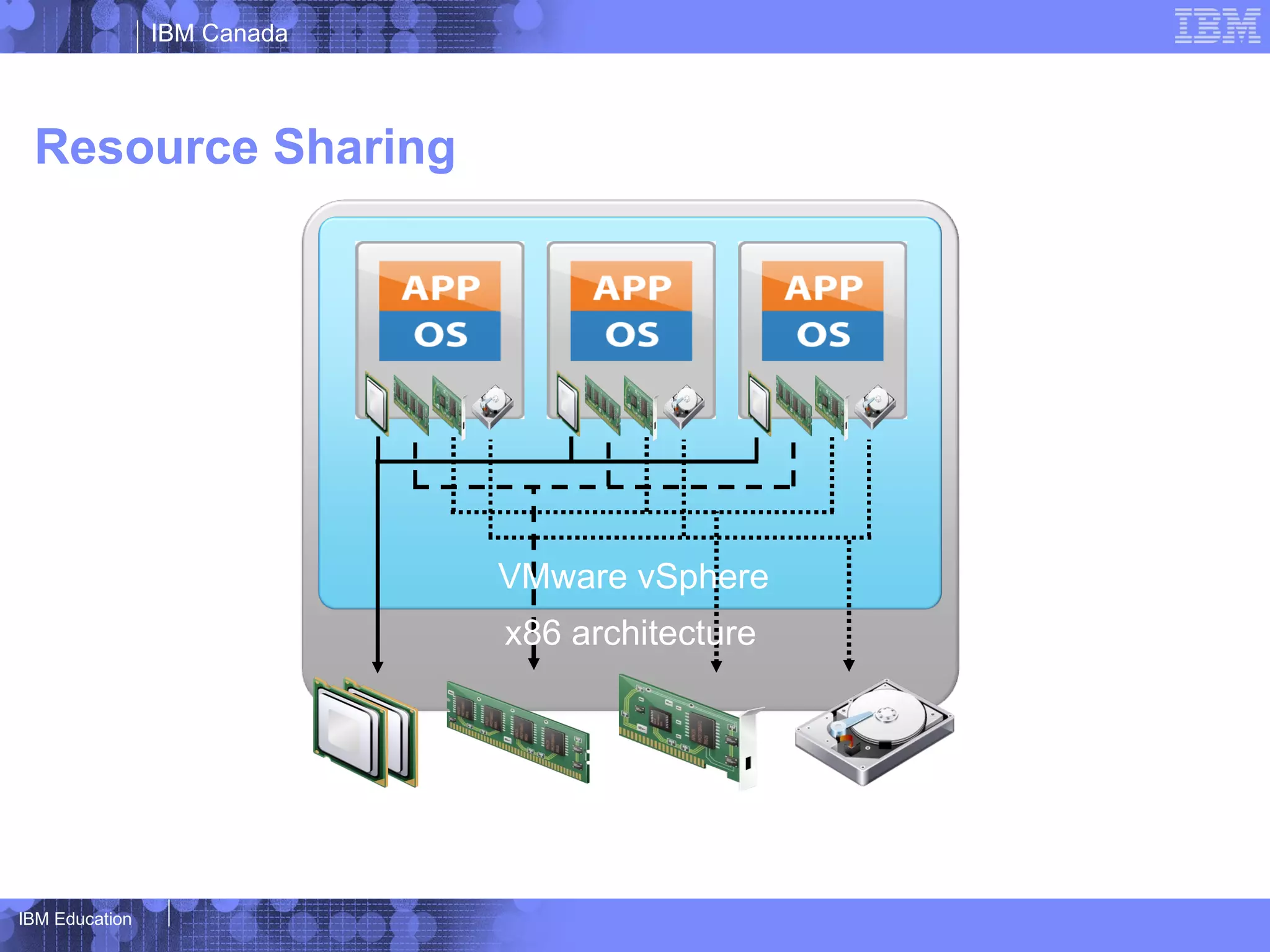 IBM Canada



 Resource Sharing




                             VMware vSphere
                             x86 architecture




IBM Education
 