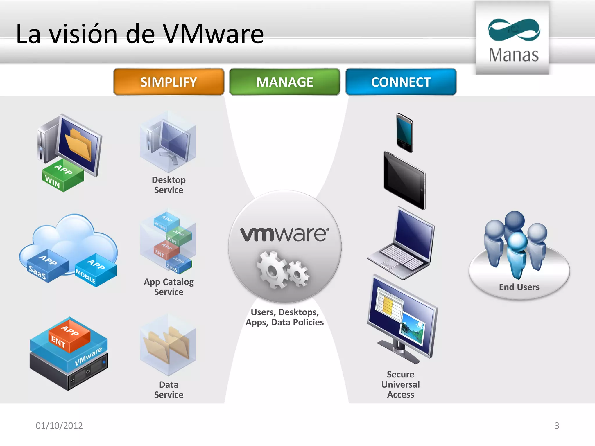 La visión de VMware
              SIMPLIFY        MANAGE              CONNECT




               Desktop
               Service




              App Catalog
                Service                                        End Users

                             Users, Desktops,
                            Apps, Data Policies




                                                    Secure
                 Data                              Universal
                Service                             Access


 01/10/2012                                                                3
 