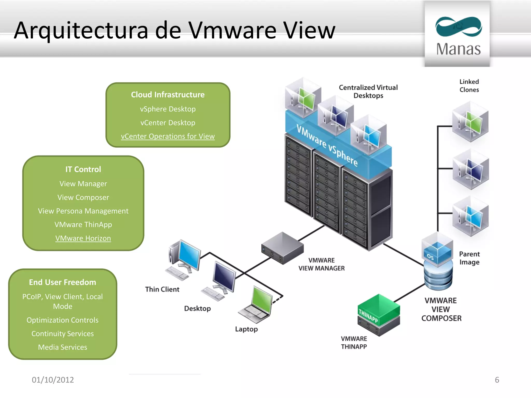 Arquitectura de Vmware View

                              Cloud Infrastructure
                                 vSphere Desktop
                                 vCenter Desktop
                            vCenter Operations for View



             IT Control
           View Manager
          View Composer
    View Persona Management
         VMware ThinApp
          VMware Horizon




  End User Freedom
PCoIP, View Client, Local
         Mode
 Optimization Controls
  Continuity Services
    Media Services



  01/10/2012                                              6
 