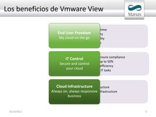 Los beneficios de Vmware View

                     • Reduce end-user downtime
                  End•User Freedomflexibility
                        Increase access
                   My•cloud on the goavailability
                        Better desktop
                     • Desktop DR and backup



                     • Increase security and ensure compliance
                      IT Control
                     • Reduce desktop costs up to 50%
                   Secure and control
                     • Desktop management efficiency
                       your cloud
                     • Simplify and automate IT tasks



                 Cloud Infrastructure
                     • Zero downtime infrastructure
              Always on,Responsive and agile infrastructure
                     • always responsive
                     • business resources
                        On-demand



 01/10/2012                                                      5
 