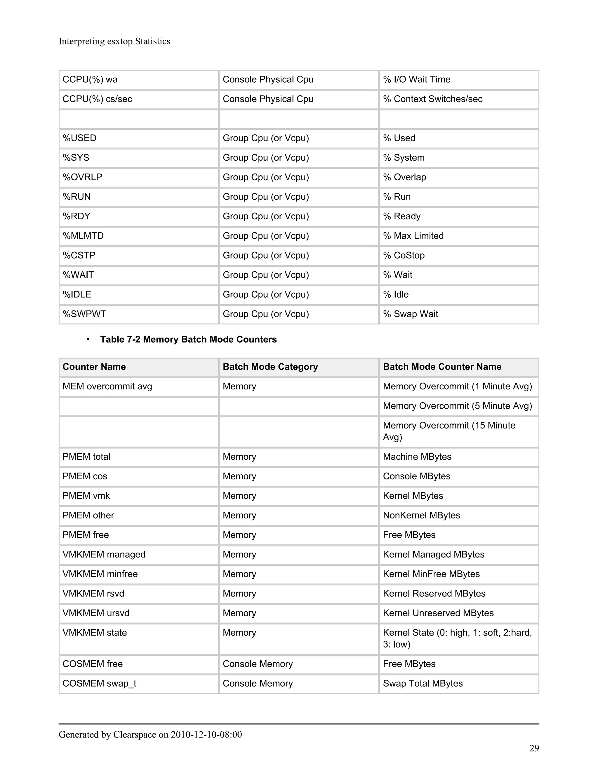 Interpreting esxtop Statistics


 CCPU(%) wa                           Console Physical Cpu   % I/O Wait Time

 CCPU(%) cs/sec                       Console Physical Cpu   % Context Switches/sec



 %USED                                Group Cpu (or Vcpu)    % Used

 %SYS                                 Group Cpu (or Vcpu)    % System

 %OVRLP                               Group Cpu (or Vcpu)    % Overlap

 %RUN                                 Group Cpu (or Vcpu)    % Run

 %RDY                                 Group Cpu (or Vcpu)    % Ready

 %MLMTD                               Group Cpu (or Vcpu)    % Max Limited

 %CSTP                                Group Cpu (or Vcpu)    % CoStop

 %WAIT                                Group Cpu (or Vcpu)    % Wait

 %IDLE                                Group Cpu (or Vcpu)    % Idle

 %SWPWT                               Group Cpu (or Vcpu)    % Swap Wait

       •   Table 7-2 Memory Batch Mode Counters

 Counter Name                         Batch Mode Category    Batch Mode Counter Name

 MEM overcommit avg                   Memory                 Memory Overcommit (1 Minute Avg)

                                                             Memory Overcommit (5 Minute Avg)

                                                             Memory Overcommit (15 Minute
                                                             Avg)

 PMEM total                           Memory                 Machine MBytes

 PMEM cos                             Memory                 Console MBytes

 PMEM vmk                             Memory                 Kernel MBytes

 PMEM other                           Memory                 NonKernel MBytes

 PMEM free                            Memory                 Free MBytes

 VMKMEM managed                       Memory                 Kernel Managed MBytes

 VMKMEM minfree                       Memory                 Kernel MinFree MBytes

 VMKMEM rsvd                          Memory                 Kernel Reserved MBytes

 VMKMEM ursvd                         Memory                 Kernel Unreserved MBytes

 VMKMEM state                         Memory                 Kernel State (0: high, 1: soft, 2:hard,
                                                             3: low)

 COSMEM free                          Console Memory         Free MBytes

 COSMEM swap_t                        Console Memory         Swap Total MBytes




Generated by Clearspace on 2010-12-10-08:00
                                                                                                   29
 