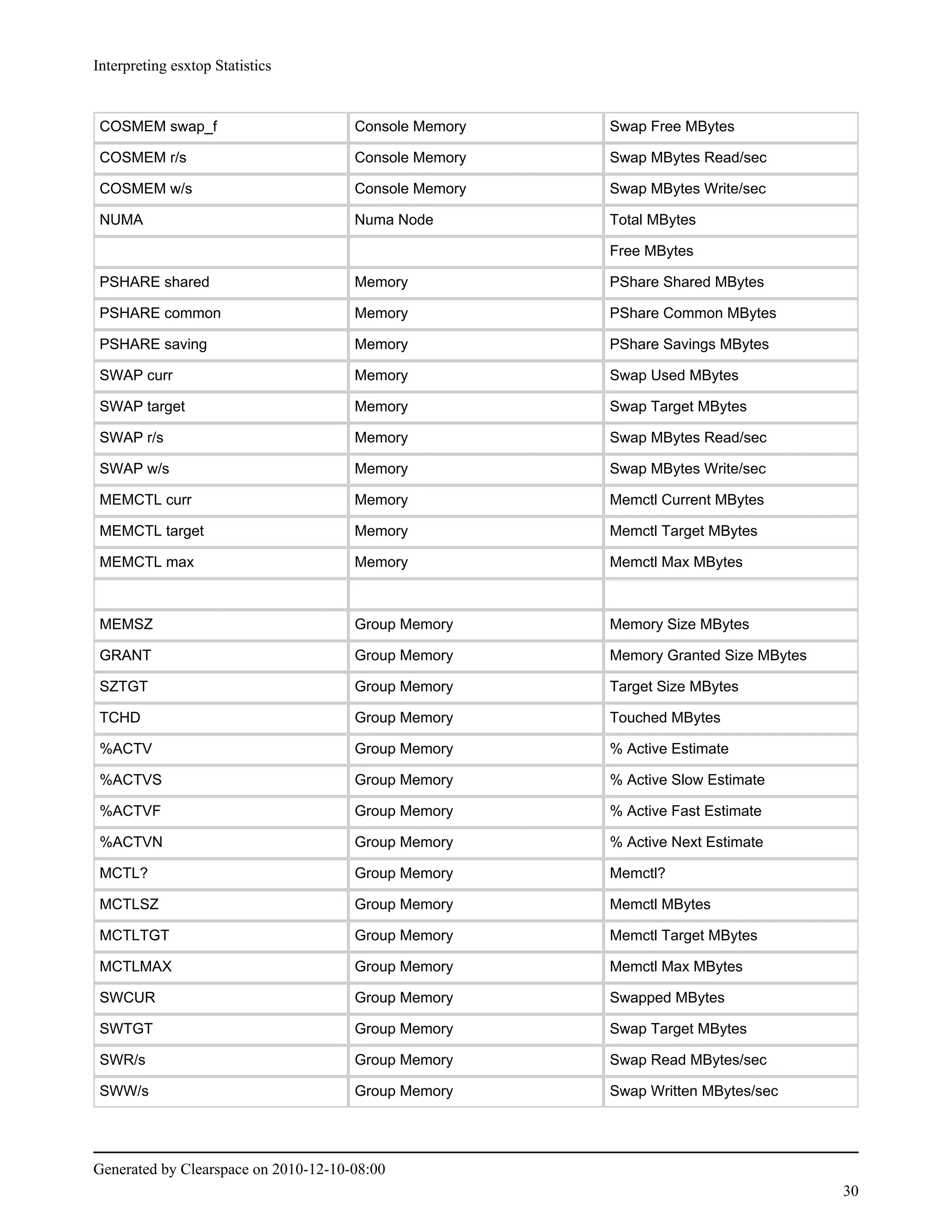 Interpreting esxtop Statistics


 COSMEM swap_f                        Console Memory   Swap Free MBytes

 COSMEM r/s                           Console Memory   Swap MBytes Read/sec

 COSMEM w/s                           Console Memory   Swap MBytes Write/sec

 NUMA                                 Numa Node        Total MBytes

                                                       Free MBytes

 PSHARE shared                        Memory           PShare Shared MBytes

 PSHARE common                        Memory           PShare Common MBytes

 PSHARE saving                        Memory           PShare Savings MBytes

 SWAP curr                            Memory           Swap Used MBytes

 SWAP target                          Memory           Swap Target MBytes

 SWAP r/s                             Memory           Swap MBytes Read/sec

 SWAP w/s                             Memory           Swap MBytes Write/sec

 MEMCTL curr                          Memory           Memctl Current MBytes

 MEMCTL target                        Memory           Memctl Target MBytes

 MEMCTL max                           Memory           Memctl Max MBytes



 MEMSZ                                Group Memory     Memory Size MBytes

 GRANT                                Group Memory     Memory Granted Size MBytes

 SZTGT                                Group Memory     Target Size MBytes

 TCHD                                 Group Memory     Touched MBytes

 %ACTV                                Group Memory     % Active Estimate

 %ACTVS                               Group Memory     % Active Slow Estimate

 %ACTVF                               Group Memory     % Active Fast Estimate

 %ACTVN                               Group Memory     % Active Next Estimate

 MCTL?                                Group Memory     Memctl?

 MCTLSZ                               Group Memory     Memctl MBytes

 MCTLTGT                              Group Memory     Memctl Target MBytes

 MCTLMAX                              Group Memory     Memctl Max MBytes

 SWCUR                                Group Memory     Swapped MBytes

 SWTGT                                Group Memory     Swap Target MBytes

 SWR/s                                Group Memory     Swap Read MBytes/sec

 SWW/s                                Group Memory     Swap Written MBytes/sec




Generated by Clearspace on 2010-12-10-08:00
                                                                                    30
 