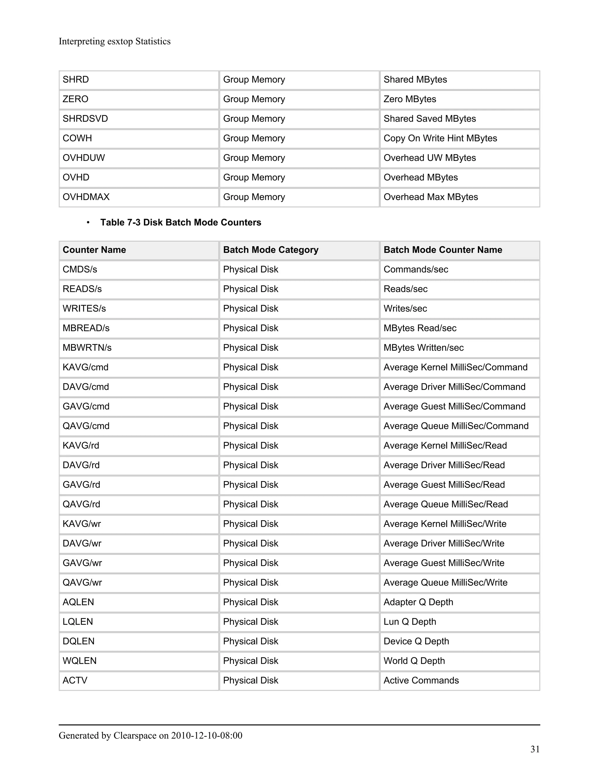 Interpreting esxtop Statistics


 SHRD                                 Group Memory          Shared MBytes

 ZERO                                 Group Memory          Zero MBytes

 SHRDSVD                              Group Memory          Shared Saved MBytes

 COWH                                 Group Memory          Copy On Write Hint MBytes

 OVHDUW                               Group Memory          Overhead UW MBytes

 OVHD                                 Group Memory          Overhead MBytes

 OVHDMAX                              Group Memory          Overhead Max MBytes

       •   Table 7-3 Disk Batch Mode Counters

 Counter Name                         Batch Mode Category   Batch Mode Counter Name

 CMDS/s                               Physical Disk         Commands/sec

 READS/s                              Physical Disk         Reads/sec

 WRITES/s                             Physical Disk         Writes/sec

 MBREAD/s                             Physical Disk         MBytes Read/sec

 MBWRTN/s                             Physical Disk         MBytes Written/sec

 KAVG/cmd                             Physical Disk         Average Kernel MilliSec/Command

 DAVG/cmd                             Physical Disk         Average Driver MilliSec/Command

 GAVG/cmd                             Physical Disk         Average Guest MilliSec/Command

 QAVG/cmd                             Physical Disk         Average Queue MilliSec/Command

 KAVG/rd                              Physical Disk         Average Kernel MilliSec/Read

 DAVG/rd                              Physical Disk         Average Driver MilliSec/Read

 GAVG/rd                              Physical Disk         Average Guest MilliSec/Read

 QAVG/rd                              Physical Disk         Average Queue MilliSec/Read

 KAVG/wr                              Physical Disk         Average Kernel MilliSec/Write

 DAVG/wr                              Physical Disk         Average Driver MilliSec/Write

 GAVG/wr                              Physical Disk         Average Guest MilliSec/Write

 QAVG/wr                              Physical Disk         Average Queue MilliSec/Write

 AQLEN                                Physical Disk         Adapter Q Depth

 LQLEN                                Physical Disk         Lun Q Depth

 DQLEN                                Physical Disk         Device Q Depth

 WQLEN                                Physical Disk         World Q Depth

 ACTV                                 Physical Disk         Active Commands




Generated by Clearspace on 2010-12-10-08:00
                                                                                              31
 