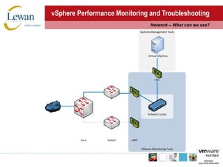 vSphere Performance Monitoring and TroubleshootingNetwork – What can we see?