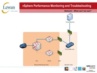 vSphere Performance Monitoring and TroubleshootingNetwork – What can’t we see?