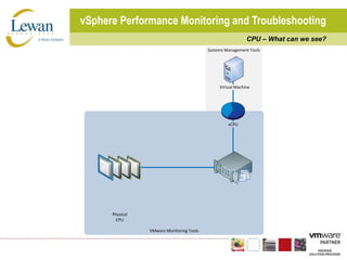 vSphere Performance Monitoring and TroubleshootingCPU – What can we see?
