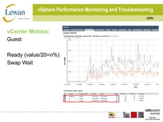 vSphere Performance Monitoring and TroubleshootingCPUvCenter Metrics:GuestReady (value/20=n%)Swap Wait