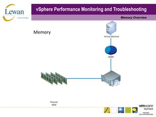 vSphere Performance Monitoring and TroubleshootingMemory Overview