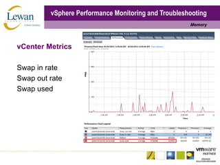 vSphere Performance Monitoring and TroubleshootingMemoryvCenter MetricsSwap in rateSwap out rateSwap used