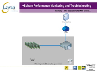 vSphere Performance Monitoring and TroubleshootingMemory – The occasional DIMM failure…