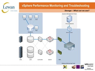 vSphere Performance Monitoring and TroubleshootingStorage – What can we see?