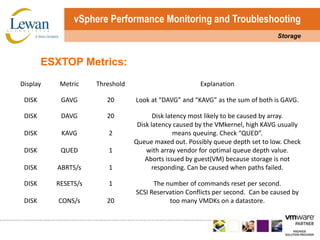 vSphere Performance Monitoring and TroubleshootingStorageESXTOP Metrics:
