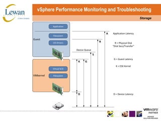 vSphere Performance Monitoring and TroubleshootingStorage