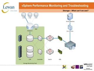 vSphere Performance Monitoring and TroubleshootingStorage – What can’t we see?