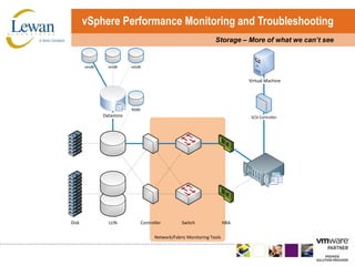 vSphere Performance Monitoring and TroubleshootingStorage – More of what we can’t see