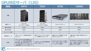 Dell | Enterprise Solution Group – Business Development Team
GPU対応サーバ（12G）
機種 VRTX T620 R720 C8000
外観
設置タイプ
タワー型
ラックマウント時5U
タワー型
ラックマウント時5U
2Uラックマウント 4Uラックマウント
最大CPU数 ８CPU 2CPU 2CPU 8CPU
最大GPU数 1GPU 3GPU 2GPU 8GPU
サーバノード数 4 1 1 4
利用想定ユーザ
CPUレンダリング処理を必要とす
るユーザ
作業フロアでより多くのWSリ
ソースを集約したいユーザ
検証ならびに初期導入をご検
討されているユーザ
大量のWS VDI導入を検討されてい
るユーザ
特徴
４サーバのうち1台を仮想デスク
トップサーバ、残り3台を並列計
算に利用。最大48TB分のストレ
ージと10Gネットワークスイッチ
を兼ね備えたオールイン型サーバ
１台のサーバで4GPU搭載可能
なタワー型サーバ
Grid K1/K2に対応した万能タ
イプ、スモールスタート＆ス
ケールアウトを実現
CPUやGPUによるHPCクラスタとリ
モートグラフィクスを1シャーシで
実現、高密度で設置スペースや消費
電力にメリットあり
 