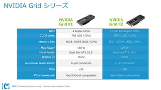 Dell | Enterprise Solution Group – Business Development Team
NVIDIA Grid シリーズ
GPU 4 Kepler GPUs 2 High End Kepler GPUs
CUDA cores 768 (192 / GPU) 3072 (1536 / GPU)
Memory Size 16GB DDR3 (4GB / GPU) 8GB GDDR5 (4GB / GPU)
Max Power 130 W 225 W
Form Factor Dual Slot ATX, 10.5” Dual Slot ATX, 10.5”
Display IO None None
Aux power requirement 6-pin connector 8-pin connector
PCIe x16 x16
PCIe Generation Gen3 (Gen2 compatible) Gen3 (Gen2 compatible)
NVIDIA
Grid K1
NVIDIA
Grid K2
 