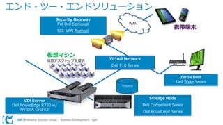 Dell | Enterprise Solution Group – Business Development Team
エンド・ツー・エンドソリュ―ション
Volume
仮想マシン
仮想デスクトップを提供
Virtual Network
Dell F10 Series
Storage Node
Dell Compellent Series
Dell EqualLogic Series
WAN
携帯端末
Zero Client
Dell Wyse Series
Security Gateway
FW Dell Sonicwall
SSL-VPN Aventail
VDl Server
Dell PowerEdge R720 w/
NVIDIA Grid K2
 