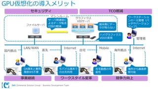 Dell | Enterprise Solution Group – Business Development Team
GPU仮想化の導入メリット
グラフィクス
VDIサーバ
Hypervisor
マシンルーム
国内拠点
ファイルサーバ
客先 自宅
管理者
海外拠点
ワークステーショ
ンの一元管理（パ
ッチやバージョン
アップ）
サーバ間通信に
よるデータ転送
付加の軽減
端末側にデー
タが残らない
LAN/WAN MobileInternet Internet
ハイグラフィクス
VDIの実現
OA端末と兼用、
複数WS不要
モバイル端末で
の出先利用
在宅勤務の可
能性
海外から画面参
照可能
セキュリティ
事業継続
TCO削減
競争力向上ワークスタイル変革
 