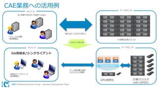 Dell | Enterprise Solution Group – Business Development Team
CAE業務への活用例
•大規模な計算クラスタ
•スペースの消費
•高消費電力
こんなふうに変わる！！
•膨大なデータのやり取り！
データ転送量の低減
•セクリティの確保
ユーザすべてにワークステーション
•自由なワークスペース
•低消費電力
データセンタ
オフィス
計算クラスタ
with GPGPU
OA用端末/シンクライアント
GPU仮想化
Hypervisor
データセンタオフィス
 