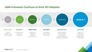10Confidential │ ©2018 VMw are, Inc.
vSAN 6.0 vSAN 6.1 vSAN6.2 vSAN 6.5 vSAN 6.6.x vSAN 6.7
March 2015
All Flash
64 Node Cluster
2x Hybrid Speed
Sep 2015
Stretched Cluster
5min RPO
2-node ROBO
March 2016
Deduplication
Compression
RAID5/6
Quality of Service
Nov 2016
iSCSI Support
2-Node Connect
Large Drives
vSAN Innovation Continues to Drive HCI Adoption
Apr/July 2017
Native Encryption
vSAN Config Assist
Cloud Analytics
Intelligent Operations
50% higher performance
April 2018
Modern UI
Native vRealize
FIPS 140-2
Adaptive Resync
Host Pinning
 