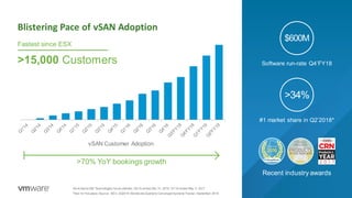 Blistering Pace of vSAN Adoption
vSAN Customer Adoption
>70% YoY bookings growth
>15,000 Customers
Fastest since ESX
Sw itched to Dell Technologies fiscalcalendar. Q4’16 ended Dec 31, 2016. Q1’18 ended May 5, 2017
*Tied for first place; Source: IDC’s 2Q2018 Worldw ide Quarterly Converged Systems Tracker, September 2018
Software run-rate Q4’FY18
$600M
Recent industry awards
#1 market share in Q2’2018*
>34%
 