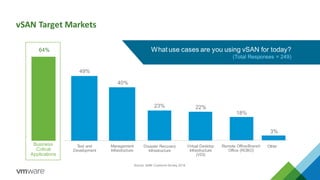 vSAN Target Markets
What use cases are you using vSAN for today?
(Total Responses = 249)
Source: vSAN Customer Survey, 2016
Business
Critical
Applications
Test and
Development
Management
Infrastructure
Disaster Recovery
Infrastructure
Virtual Desktop
Infrastructure
(VDI)
Remote Office/Branch
Office (ROBO)
Other
49%
40%
23% 22%
18%
3%
64%
 