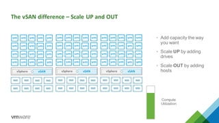 vSphere vSAN
The vSAN difference – Scale UP and OUT
vSphere vSAN
• Add capacity the way
you want
• Scale UP by adding
drives
• Scale OUT by adding
hostsvSphere vSAN
Compute
Utilization
 
