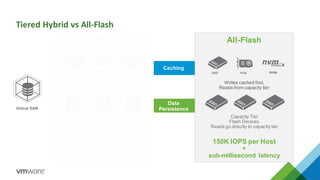 Tiered Hybrid vs All-Flash
All-Flash
150K IOPS per Host
+
sub-millisecond latency
Caching
Writes cached first,
Reads from capacity tier
Capacity Tier
Flash Devices
Reads go directly to capacity tier
SSD PCIe
Data
Persistence
Hybrid
40K IOPS per Host
Read and Write Cache
Capacity Tier
SAS / NL-SAS / SATA
SSD PCIe Ultra DIMM
Virtual SAN
NVMe
 