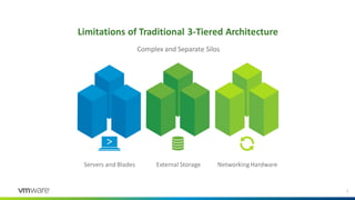 Complex and Separate Silos
Servers and Blades External Storage Networking Hardware
Limitations of Traditional 3-Tiered Architecture
2
 
