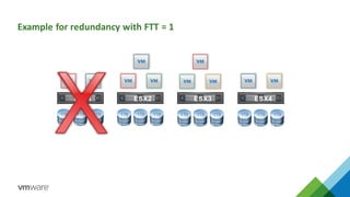 Example for redundancy with FTT = 1
1TB 1TB 1TB 1TB 1TB 1TB 1TB 1TB 1TB
ESX1 ESX2 ESX3
1TB 1TB 1TB
ESX4
 