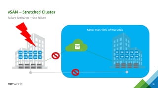 More than 50% of the votes
vSAN – Stretched Cluster
30
Failure Scenarios – Site Failure
witness
Today
 