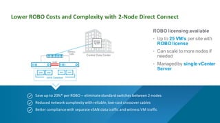Save up to 20%* per ROBO – eliminatestandardswitches between 2-nodes
Reduced network complexity with reliable,low-cost crossover cables
Better compliancewith separate vSAN datatraffic and witness VM traffic
Central Data Center
Lower ROBO Costs and Complexity with 2-Node Direct Connect
vSAN Datastore
vSAN
Witness
Traffic
witness
ROBO licensing available
• Up to 25 VM’s per site with
ROBO license
• Can scale to more nodes if
needed
• Managed by single vCenter
Server
 