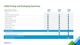 vSAN Pricing and Packaging Summary
35
vSAN
STD
vSAN
ADV
vSAN
ENT
Features
Storage Policy-Based Management
Read / Write SSD Caching
Distributed RAID
vSphere Distributed Switch
vSAN Snapshots & Clones
Rack Awareness
Replication (5 min RPO)
All-Flash Support
Block Access (iSCSI)
QoS – IOPS Limits
Deduplication & Compression (All Flash only)
Erasure Coding (All Flash only)
Stretched Cluster with Local Failure Protection
Data-at-rest Encryption
New Feature in vSAN 6.6
Existing feature in vSAN 6.5
 