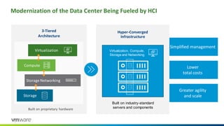 Modernization of the Data Center Being Fueled by HCI
3-Tiered
Architecture
Built on proprietary hardware
Virtualization
Compute
Storage Networking
Storage
Greater agility
and scale
Lower
total costs
Simplified management
Built on industry-standard
servers and components
Hyper-Converged
Infrastructure
Virtualization, Compute,
Storage and Networking
 