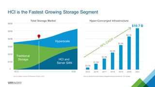 HCI is the Fastest Growing Storage Segment
Hyperscale
HCI and
Server SAN
Traditional
Storage
2012 2026 2015 2016 2017 2018 2019 2020 2021
$10.7 B
$4.4B
$2.8B
$1.5B
$0.5B
0
$10B
$20B
$30B
$40B
$50B
Total Storage Market
Source: Gartner Forecast Analysis: Integrated Systems Worldw ide, 1Q17 UpdateSource: Wikibon Server SANResearch Project, 2016
$60B
$8.7B
Hyper-Converged Infrastructure
$6.4B
 