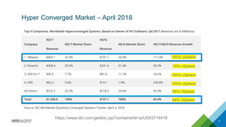 Hyper Converged Market – April 2018
7
https://www.idc.com/getdoc.jsp?containerId=prUS43714418
78% vSphere
100% vSphere
100% vSphere
100% vSphere
94% vSphere
95% vSphere
 