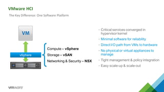 VMware HCI
9
• Critical services converged in
hypervisor kernel
• Minimal software for reliability
• Direct I/O path from VMs to hardware
• No physical or virtual appliances to
manage
• Tight management & policy integration
• Easy scale-up & scale-out
vSphere
Compute – vSphere
Storage – vSAN
Networking & Security – NSX
The Key Difference: One Software Platform
 