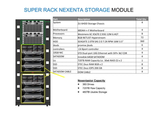 SUPER RACK NEXENTA STORAGE  MODULE Part Description Total Qty System 2U 6HDD Storage Chassis 4 Motherboard X8DAH-+-F Motherboard 4 Processors Westmere 6C X5670 2.93G 12M 6.4GT 8 Memory 8GB NETLIST Hyperstream 72 HDD SEAGATE 2.0TB SAS 2.0 7.2K RPM 16M 3.5" 360 Jbods promise jbods 6 controllers LSI 8port controller 4 10GB NIC  STD Dual-port 10G Ethernet with SFP+ W/ CDR 4 SATADOM Innodisk 64GB SATADOM 4 Lic 720TB RAW Capacity Lic. 30x6 RAID Z2 x 2 1 SSD STEC Zeus RAM 8GB x 2 8 SSD STEC Zeus IOPS 200 GB 8 SATADOM CABLE DOM CABLE  4 