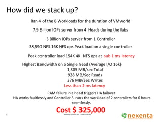 How did we stack up? Nexenta Systems Inc. CONFIDENTIAL 7.9 Billion IOPs server from 4  Heads during the labs 3 Billion IOPs server from 1 Controller  Peak controller load 154K 4K  NFS ops at  sub 1 ms latency  Highest Bandwidth on a Single head (Average I/O 16k) 1,305 MB/sec Total 928 MB/Sec Reads 376 MB/Sec Writes Less than 2 ms latency  38,590 NFS 16K NFS ops Peak load on a single controller  Ran 4 of the 8 Workloads for the duration of VMworld RAM failure in a head triggers HA failover  HA works faultlessly and Controller 3  runs the workload of 2 controllers for 6 hours seemlessly.  Cost $ 325,000 
