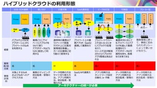 ハイブリッドクラウドの利用形態
SOE-SOR連携 使い分け 災害対策 SaaS連係型 ピーク対応型 可搬型 ブローカー型
概要
パブリック上のSOE
アプリケーションから
プライベートのSoR
を利用する
業務ごとにプライ
ベートとパブリックを
分けて使う
アプリやデータはどち
らかに固定して利
用する
通常時の業務はプ
ライベートで実施
クラウド上に災害対
策環境を準備し、
万一の災害時に切
り替えて使用する
プライベート上の業
務アプリが、SaaSと
連携して業務を行
う
プライベートでリソー
ス不足になったとき
にパブリックで処理
を行う
リソース不足が解消
されたらパブリックの
アプリ環境は消去さ
れる
業務状況に応じて
をプライベートとパブ
リックを選んで業務
処理を行う
アプリやデータは可
搬性を持ち、両者
を行き来できる
複数環境に跨っ
て、事前に定め
られたポリシー
によって使い分
けを行う。
難易
度/結
合度
低 低 中 高 高+ 高+ 高+
要検
討項
目
対象とするSoR
およびSoRへのア
クセス方法
業務のマッピング
統合監視・管理の
方法
データ同期の方法
サイト切り替え方
法。アプリ同期方
法。統合監視・管
理の方法
SaaS/API連携方
法
アプリ同期方法
ネットワーク設定
自動化 or 手動
データ同期方法
アプリ同期方法
統合監視・管理の
方法
データ同期方法
アプリ同期方法
統合監視・管理の
方法
Private Public
業
務
Ａ
業
務
Ｂ
業
務
Ｃ
開
発
・
テ
ス
ト
Private Public
業
務A
データストア データストア
Private Public
業
務
Ａ
業
務
Ａ
クラウド・バースト
Private Public
業
務
Ａ
業
務
Ｂ
業
務
Ｃ
業
務
Ａ
業
務
Ｂ
業
務
Ｃ
Private Public
業
務
Ａ
データストア データストア
業
務
Ａ
データ同
期
Private Public
App
B
App
Ａ
Saa
S
Pr
iv
at
e
P
u
bl
ic
P
u
bl
ic
ポリシー
アーキテクチャーの統一が必要
 