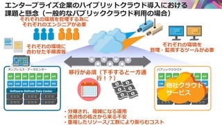 エンタープライズ企業のハイブリットクラウド導入における
課題と懸念（一般的なパブリッククラウド利用の場合）
移行が必須（下手すると一方通
行！？）
• 分離され、複雑になる運用
• 透過性の低さから来る不安
• 重複したリソース/工数により膨らむコスト
Software-Defined Data Center
それぞれの環境を管理する為に
それぞれのエンジニアが必要
それぞれの環境に
合わせた手順書等
ぞれぞれの環境を
管理・監視するツールが必要
クラウドサービス基盤
オンプレミス・データセンター パブリッククラウド
他社クラウド
サービス
 