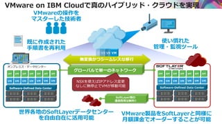 VMware on IBM Cloudで真のハイブリッド・クラウドを実現
Software-Defined Data Center
VMwareの操作を
マスターした技術者
既に作成された
手順書を再利用
使い慣れた
管理・監視ツール
Software-Defined Data Center
グローバルで単一のネットワーク
オンプレミス・データセンター パブリッククラウド
無変換かつシームレスな移行
SoftLayer間の
通信費用は無料!!
NSXを使えばIPアドレス変更
なしに無停止でVMが移動可能
VMware製品をSoftLayerと同様に
月額課金でオーダーすることが可能
世界各地のSoftLayerデータセンター
を自由自在に活用可能
 
