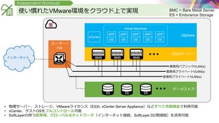 使い慣れたVMware環境をクラウド上で実現
Independent Workload
ルーター /
FW
データストア
ESXiサーバー
vSphere
OS
APP
OS
APP
OS
APP
OS
APP
OS
APP
Virtual Machines
vCenter
業務用パブリックVLAN(s)
業務用プライベートVLAN(s)
管理用プライベートVLAN(s)
インターネット
• 物理サーバー、ストレージ、VMwareライセンス（ESXi, vCenter Server Appliance）などすべて月額課金で利用可能
• vCenter、ゲストOSをフルコントロール可能
• SoftLayerの持つ高帯域、グローバルなネットワーク（インターネット接続、SoftLayer DC間接続）を活用可能
BMC = Bare Metal Server
ES = Endurance Storage
 