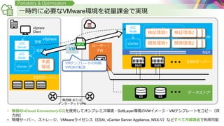 一時的に必要なVMware環境を従量課金で実現
Portability & Optimization
vSphere
ルーター /
FW
データストア
ESXiサーバー
vSphere
OS
APP
OS
APP
OS
APP
Virtual Machines
vCenter
vCC
Node
vCenter
vCC
Server
vCC
Node
vSphere
Client
管理
管理 VM
VMDK
VMテンプレートの同期、
VMDKの転送
専用線 または
インターネットVPN
本番
環境
検証環境1
開発環境1
NSX
ESXiサーバー
検証環境2
開発環境2
• 無償のvCloud Connector(vCC)を使用してオンプレミス環境・SoftLayer環境のVMイメージ・VMテンプレートをコピー（双
方向）
• 物理サーバー、ストレージ、VMwareライセンス（ESXi, vCenter Server Appliance, NSX-V）などすべて月額課金で利用可能
 
