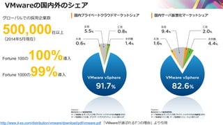 VMwareの国内外のシェア
http://www.it-ex.com/distribution/vmware/download/pdf/vmware.pdf 「VMwareが選ばれる7つの理由」より引用
グローバルでの採用企業数
500,000社以上
（2014年5月現在）
Fortune 100の100%導入
Fortune 1000の99%導入
 