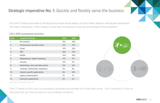 10
Strategic imperative No. 1: Quickly and ﬂexibly serve the business
First, the IT infrastructure needs to be designed to ensure secure delivery of cloud, mobile, analytics, and big data applications.
This means virtualization. There’s simply no other way for businesses to stay secure and ahead of the competition.
CIO’s 2015 investment priorities
Then, IT needs to find a way to consistently automate and manage the virtual data center. This is necessary to free up
resources that can then be used for more strategic initiatives.
Rank
1
2
3
4
5
6
7
8
9
10
11
12
2014
41%
31%
27%
26%
24%
17%
13%
12%
11%
9%
7%
6%
2015
50%
37%
32%
34%
36%
11%
11%
12%
8%
10%
7%
2%
Investment Priority
BI/ analytics
Infrastructure and data center
Cloud
ERP
Moblie
Digitalization/ digital marketing
Security
Networking, voice and data comms
Customer relationship/ experience
Industry-speciﬁc applications
Legacy modernization
Enterprise applications
Source: Gartner CIO Agenda Report, Gartner, 2015
n = 2,793
 