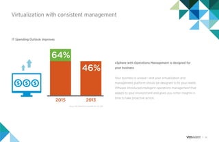 14
Virtualization with consistent management
vSphere with Operations Management is designed for
your business.
Your business is unique—and your virtualization and
management platform should be designed to ﬁt your needs.
VMware introduced intelligent operations management that
adapts to your environment and gives you richer insights in
time to take proactive action.
64%
2015 2013
46%
Source: CSC Global CIO Survey 2014-215, CSC, 2015
IT Spending Outlook Improves
 