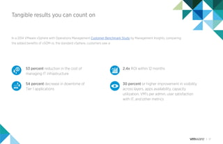 17
Tangible results you can count on
In a 2014 VMware vSphere with Operations Management Customer Benchmark Study by Management Insights, comparing
the added beneﬁts of vSOM vs. the standard vSphere, customers saw a:
53 percent reduction in the cost of
managing IT infrastructure
54 percent decrease in downtime of
Tier 1 applications
2.4x ROI within 12 months
30 percent or higher improvement in visibility
across layers, apps availability, capacity
utilization, VM’s per admin, user satisfaction
with IT, and other metrics
 