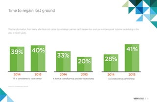 6
Time to regain lost ground
This transformation, from being a tactical cost center to a strategic partner can’t happen too soon, as numbers point to some backsliding in this
area in recent years.
39% 40%
2014 2013
IT is considered a cost center
33%
20%
2014 2013
A formal client/service provider relationship
28%
41%
2014 2013
A collaborative partnership
Source: CSC CIO Global Survey 2014-2015
 